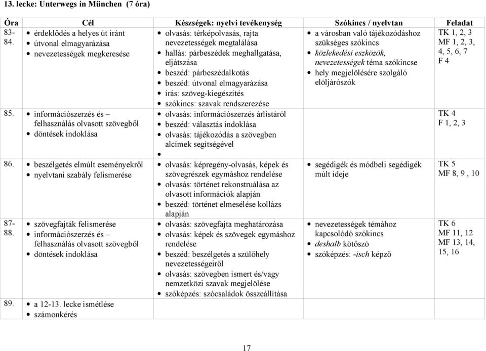 lecke ismétlése számonkérés olvasás: térképolvasás, rajta nevezetességek megtalálása hallás: párbeszédek meghallgatása, eljátszása beszéd: párbeszédalkotás beszéd: útvonal elmagyarázása írás: