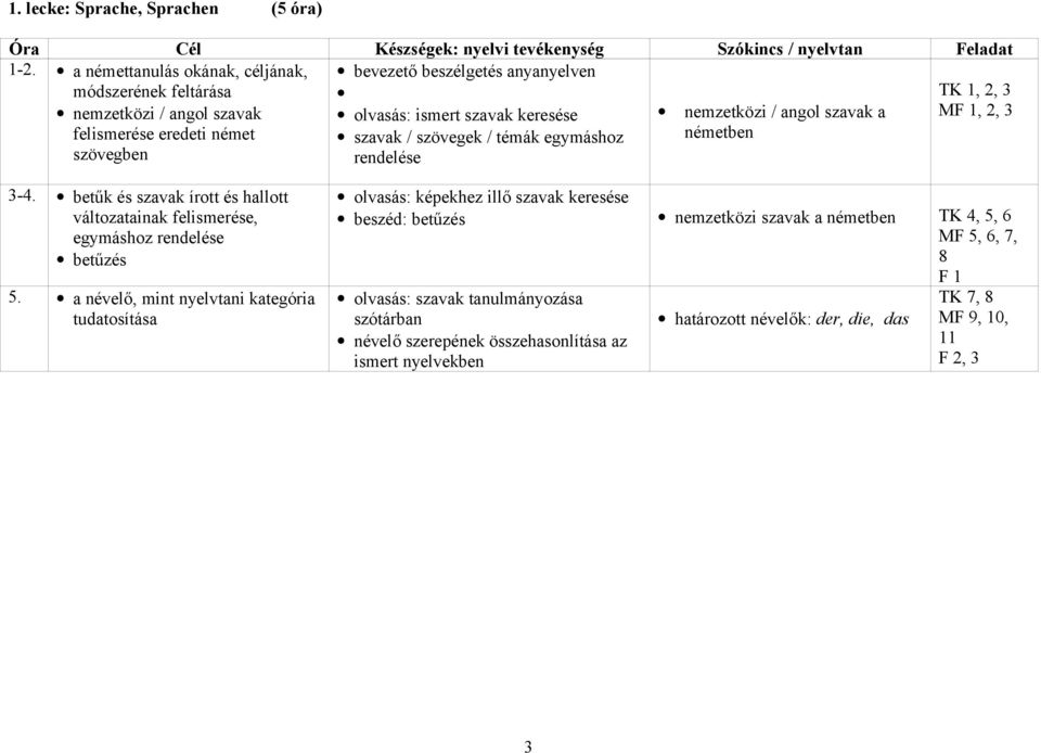 MF 1, 2, 3 felismerése eredeti német szavak / szövegek / témák egymáshoz németben szövegben rendelése 3-4.