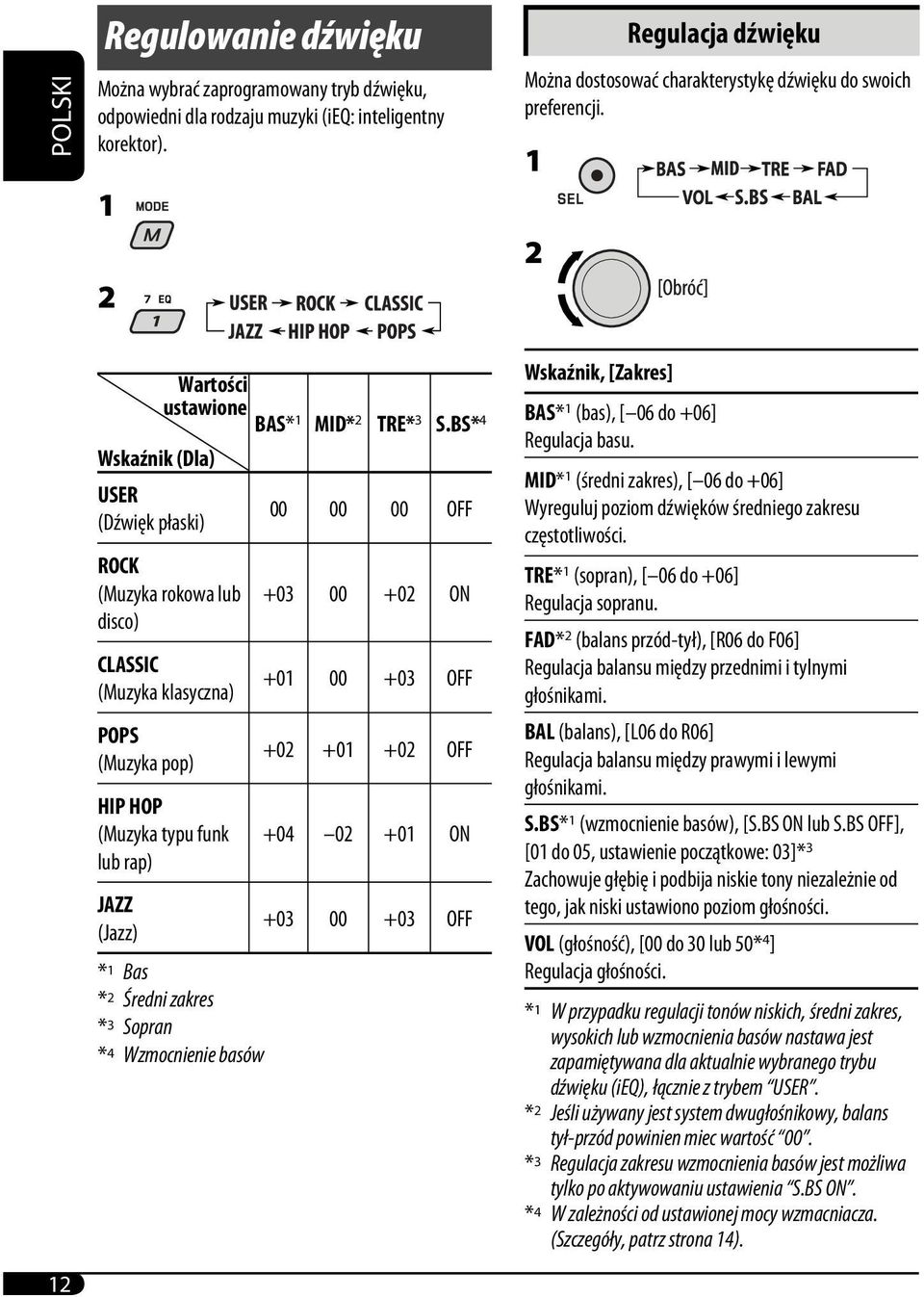 1 2 12 Wartości ustawione Wskaźnik (Dla) USER (Dźwięk płaski) ROCK (Muzyka rokowa lub disco) CLASSIC (Muzyka klasyczna) POPS (Muzyka pop) HIP HOP (Muzyka typu funk lub rap) BAS* 1 MID* 2 TRE* 3 S.