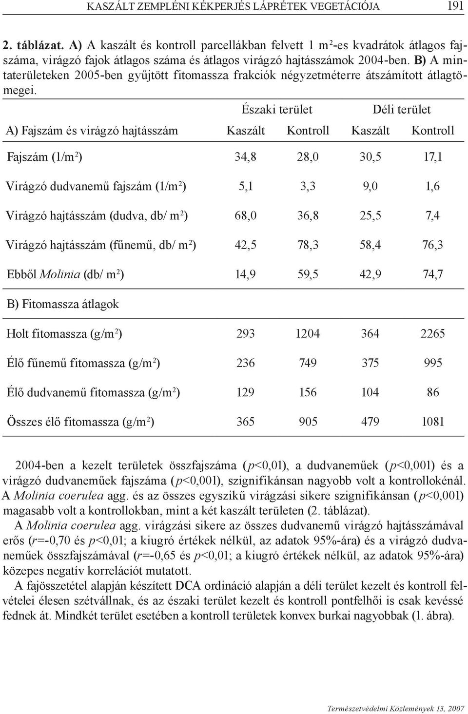 B) A mintaterületeken 2005-ben gyűjtött fitomassza frakciók négyzetméterre átszámított átlagtömegei.