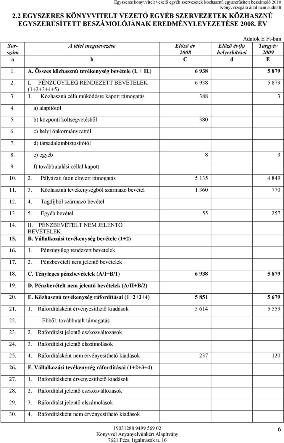.) 6 938 5 879 2. I. PÉNZÜGYILEG RENDEZETT BEVÉTELEK 6 938 5 879 (1+2+3+4+5) 3. 1. Közhasznú célú mőködésre kapott támogatás 388 3 4. a) alapítótól 5. b) központi költségvetésbıl 380 6.