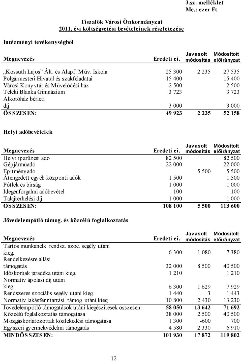 Iskola 25 300 2 235 27 535 Polgármesteri Hivatal és szakfeladatai 15 400 15 400 Városi Könyvtár és Művelődési ház 2 500 2 500 Teleki Blanka Gimnázium 3 723 3 723 Alkotóház bérleti díj 3 000 3 000 ÖS