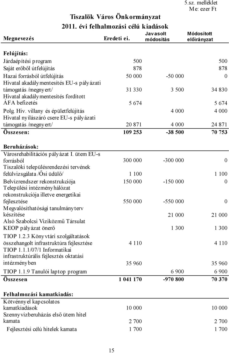 melléklet Me: ezer Ft Módosított előirányzat Felújítás: Járdaépítési program 500 500 Saját erőből útfelújítás 878 878 Hazai forrásból útfelújítás 50 000-50 000 0 Hivatal akadálymentesítés EU-s