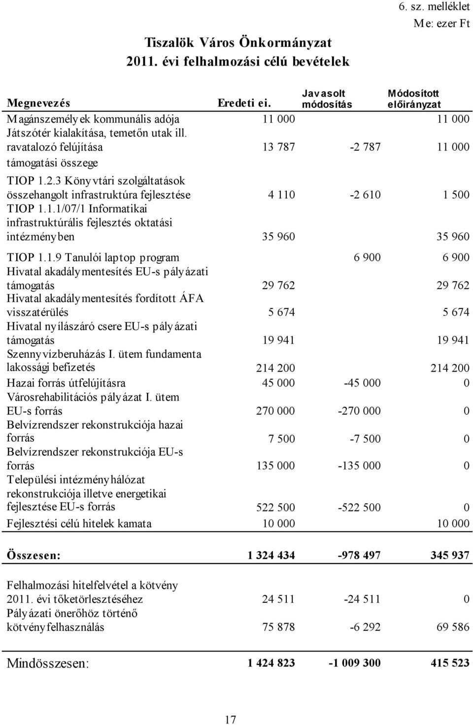 787 11 000 támogatási összege TIOP 1.2.3 Könyvtári szolgáltatások összehangolt infrastruktúra fejlesztése 4 110-2 610 1 500 TIOP 1.1.1/07/1 Informatikai infrastruktúrális fejlesztés oktatási intézményben 35 960 35 960 TIOP 1.