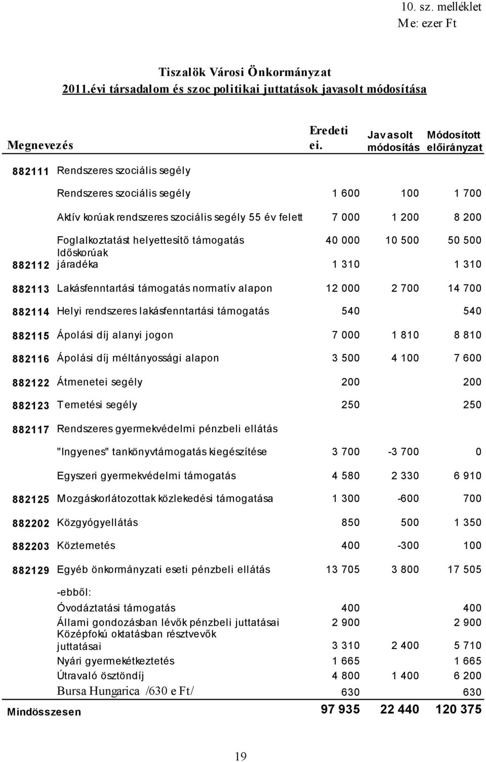 támogatás 40 000 10 500 50 500 Időskorúak járadéka 1 310 1 310 882113 Lakásfenntartási támogatás normatív alapon 12 000 2 700 14 700 882114 Helyi rendszeres lakásfenntartási támogatás 540 540 882115