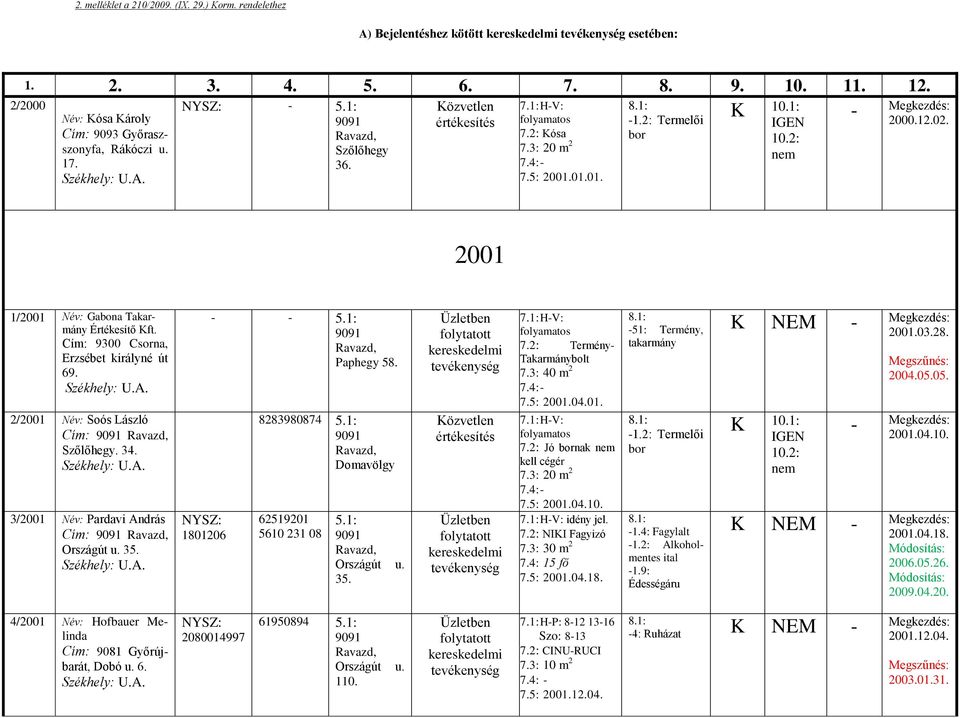 2/2001 Név: Soós László Cím: Szőlőhegy. 34. 3/2001 Név: Pardavi András Cím: 35. 1801206 Paphegy 58. 82839874 Domavölgy 62519201 5610 231 35. özvetlen értékesítés 7.1:HV: folyamatos 7.