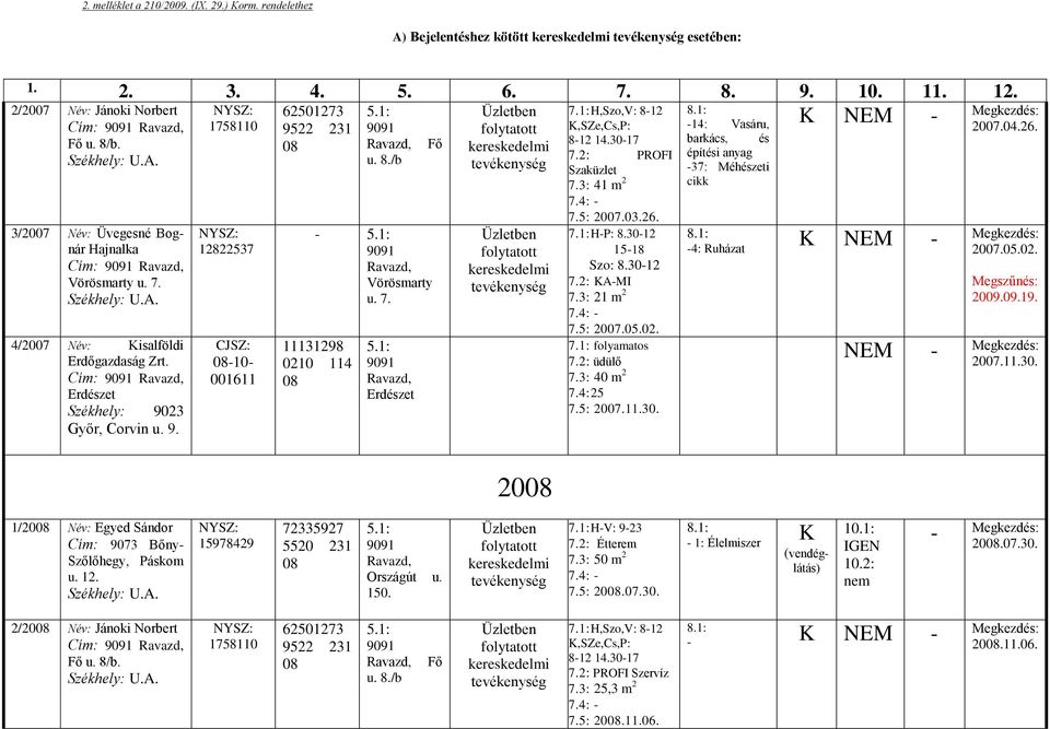 /b Fő Vörösmarty u. 7. 11131298 0210 114 Erdészet 20 7.1:H,Szo,V: 812,SZe,Cs,P: 812 14.3017 7.2: PROFI Szaküzlet 7.3: 41 m 2 7.5: 2007.03.26. 7.1:HP: 8.3012 1518 Szo: 8.3012 7.2: AMI 7.3: 21 m 2 7.