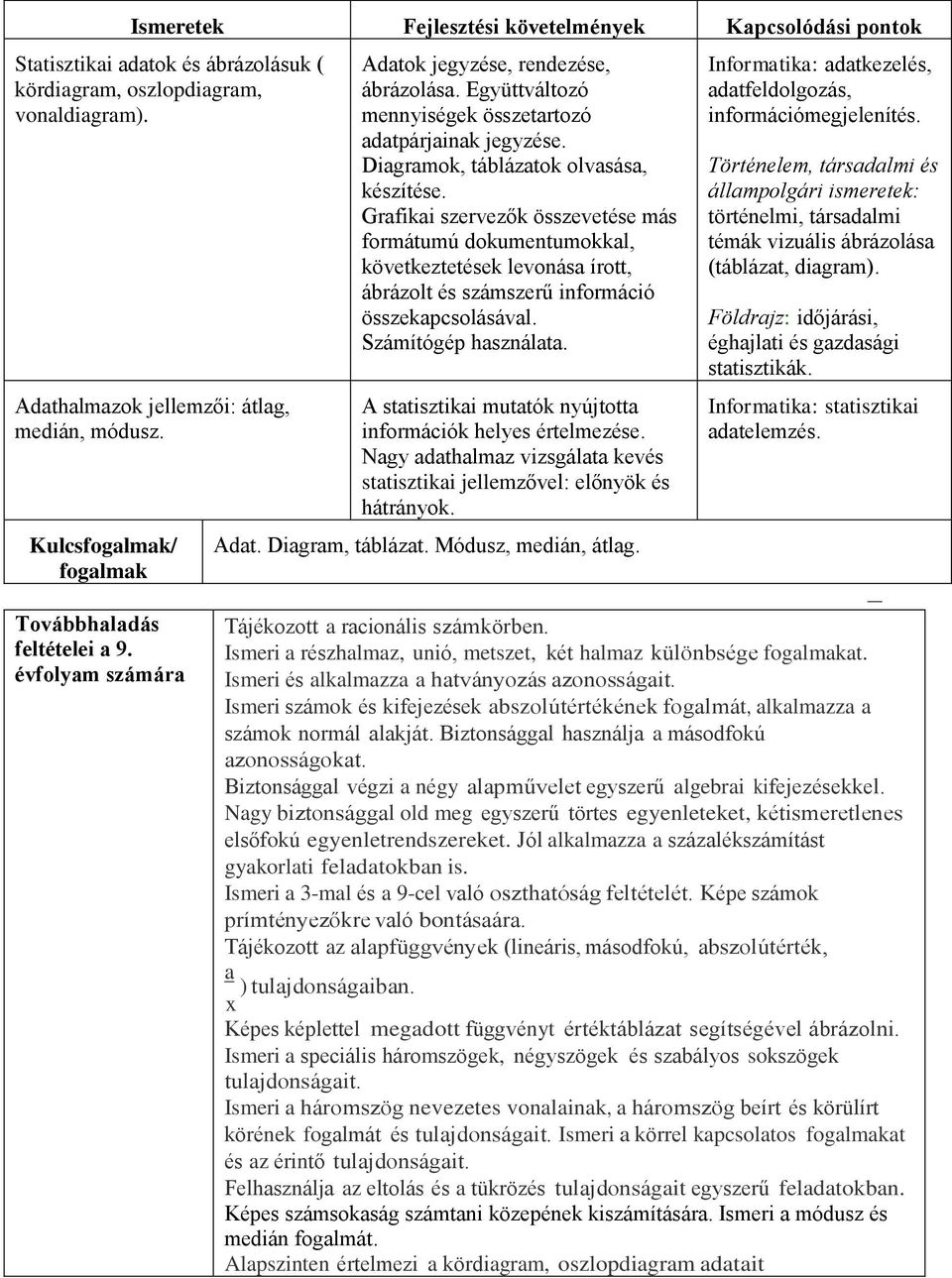 Grafikai szervezők összevetése más formátumú dokumentumokkal, következtetések levonása írott, ábrázolt és számszerű információ összekapcsolásával. Számítógép használata.