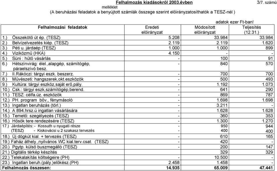 000 899 4.) Viziközmű (HKA) 4.150 5.) Süni : hűtő vásárlás 100 91 6.) Hétszínvirág: élel.,alapgép, számítógép, 840 570 páraelszívó besz. 7.) II.Rákóczi: tárgyi eszk. beszerz. 700 700 8.