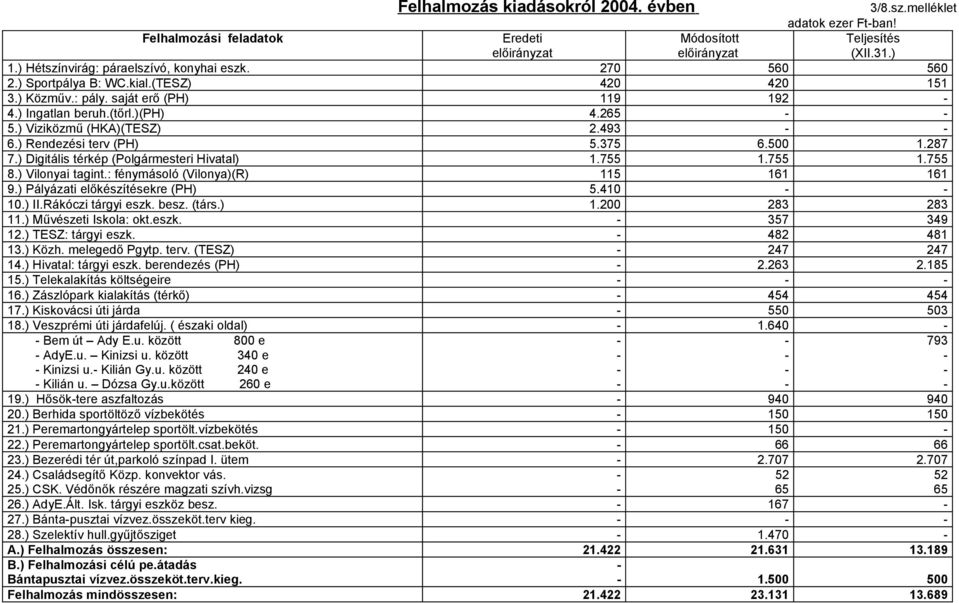 ) Digitális térkép (Polgármesteri Hivatal) 1.755 1.755 1.755 8.) Vilonyai tagint.: fénymásoló (Vilonya)(R) 115 161 161 9.) Pályázati előkészítésekre (PH) 5.410 10.) II.Rákóczi tárgyi eszk. besz.