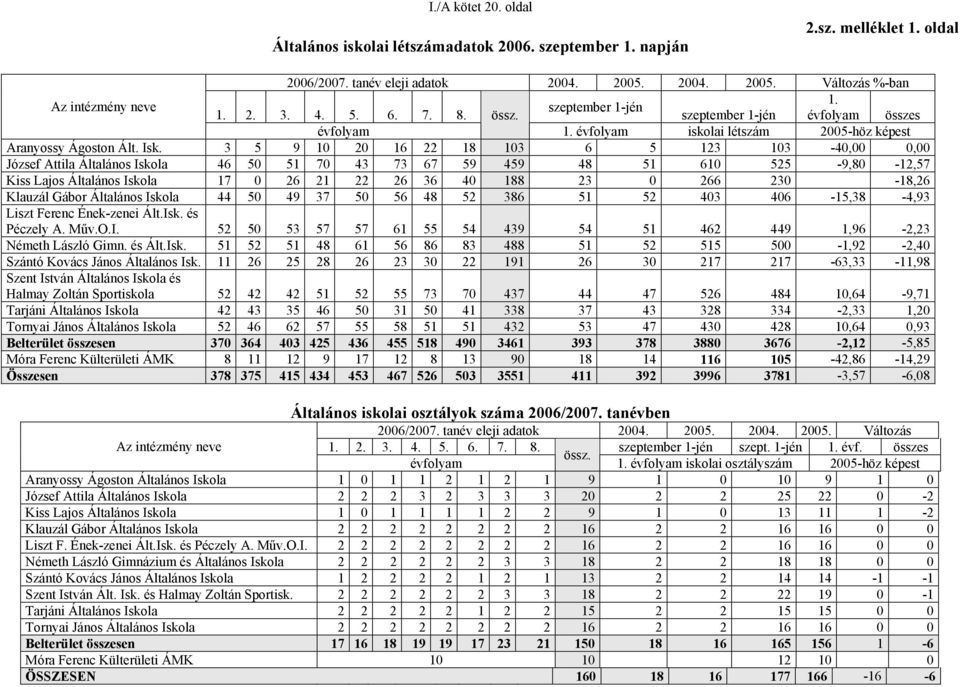 3 5 9 10 20 16 22 18 103 6 5 123 103-40,00 0,00 József Attila Általános Iskola 46 50 51 70 43 73 67 59 459 48 51 610 525-9,80-12,57 Kiss Lajos Általános Iskola 17 0 26 21 22 26 36 40 188 23 0 266