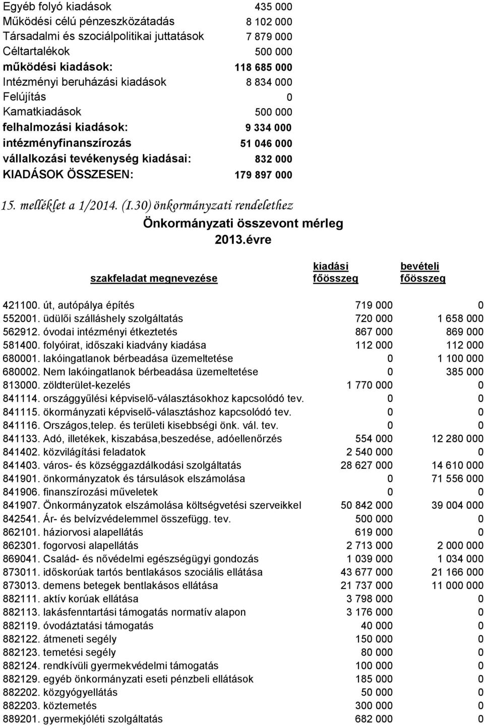 melléklet a 1/2014. (I.30) önkormányzati rendelethez Önkormányzati összevont mérleg 2013.évre szakfeladat megnevezése kiadási főösszeg bevételi főösszeg 421100. út, autópálya építés 719 000 0 552001.