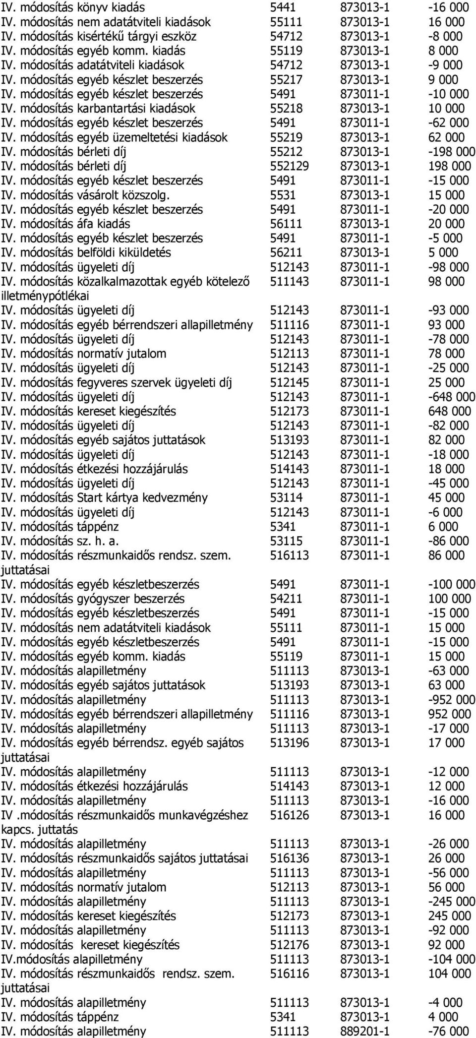 módosítás egyéb készlet beszerzés 5491 873011-1 -10 000 IV. módosítás karbantartási kiadások 55218 873013-1 10 000 IV. módosítás egyéb készlet beszerzés 5491 873011-1 -62 000 IV.