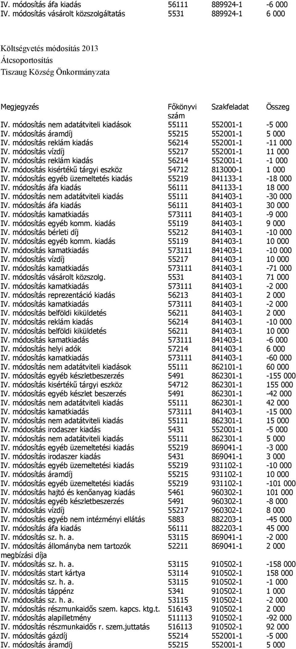 módosítás nem adatátviteli kiadások 55111 552001-1 -5 000 IV. módosítás áramdíj 55215 552001-1 5 000 IV. módosítás reklám kiadás 56214 552001-1 -11 000 IV. módosítás vízdíj 55217 552001-1 11 000 IV.