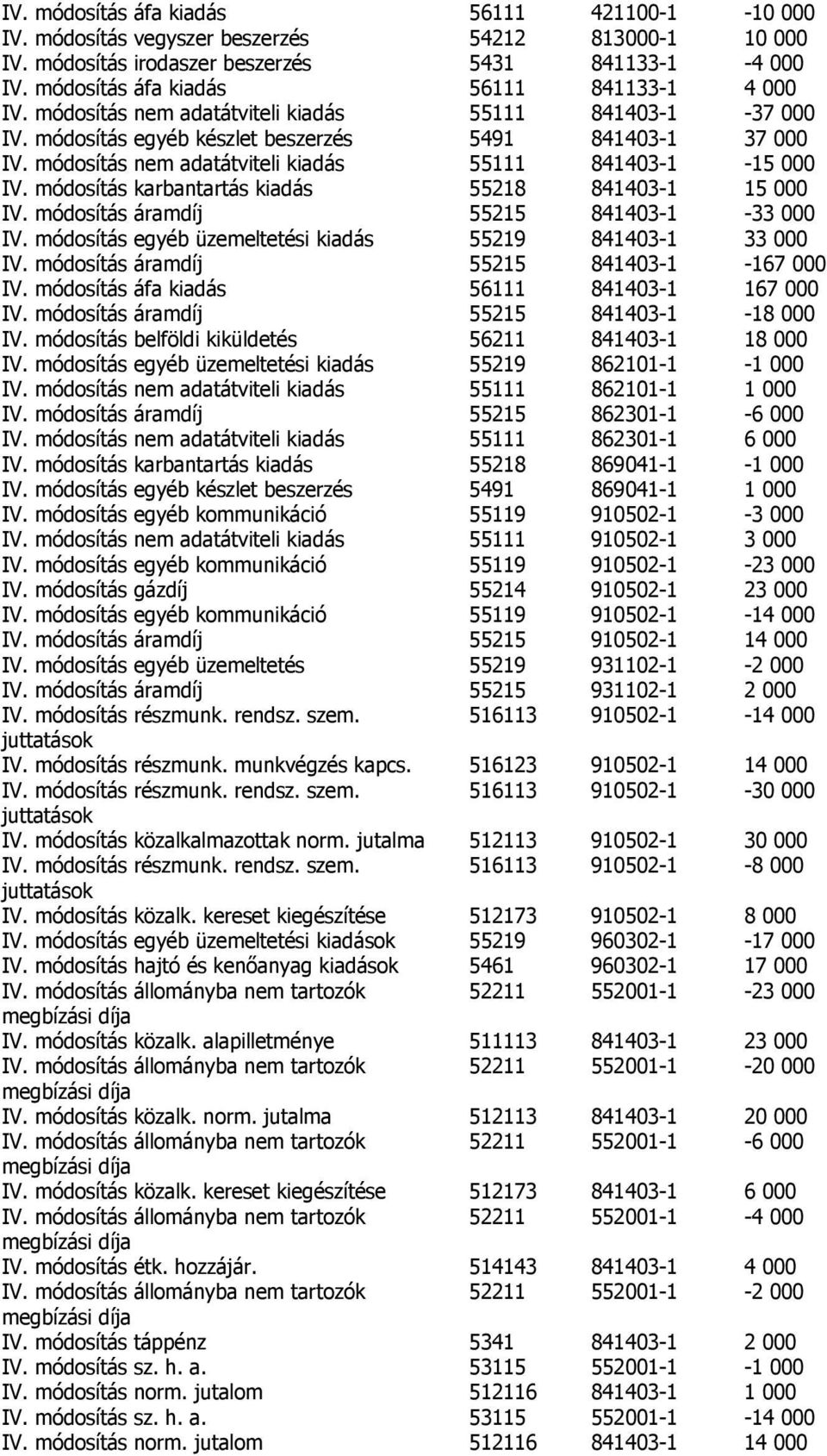 módosítás nem adatátviteli kiadás 55111 841403-1 -15 000 IV. módosítás karbantartás kiadás 55218 841403-1 15 000 IV. módosítás áramdíj 55215 841403-1 -33 000 IV.