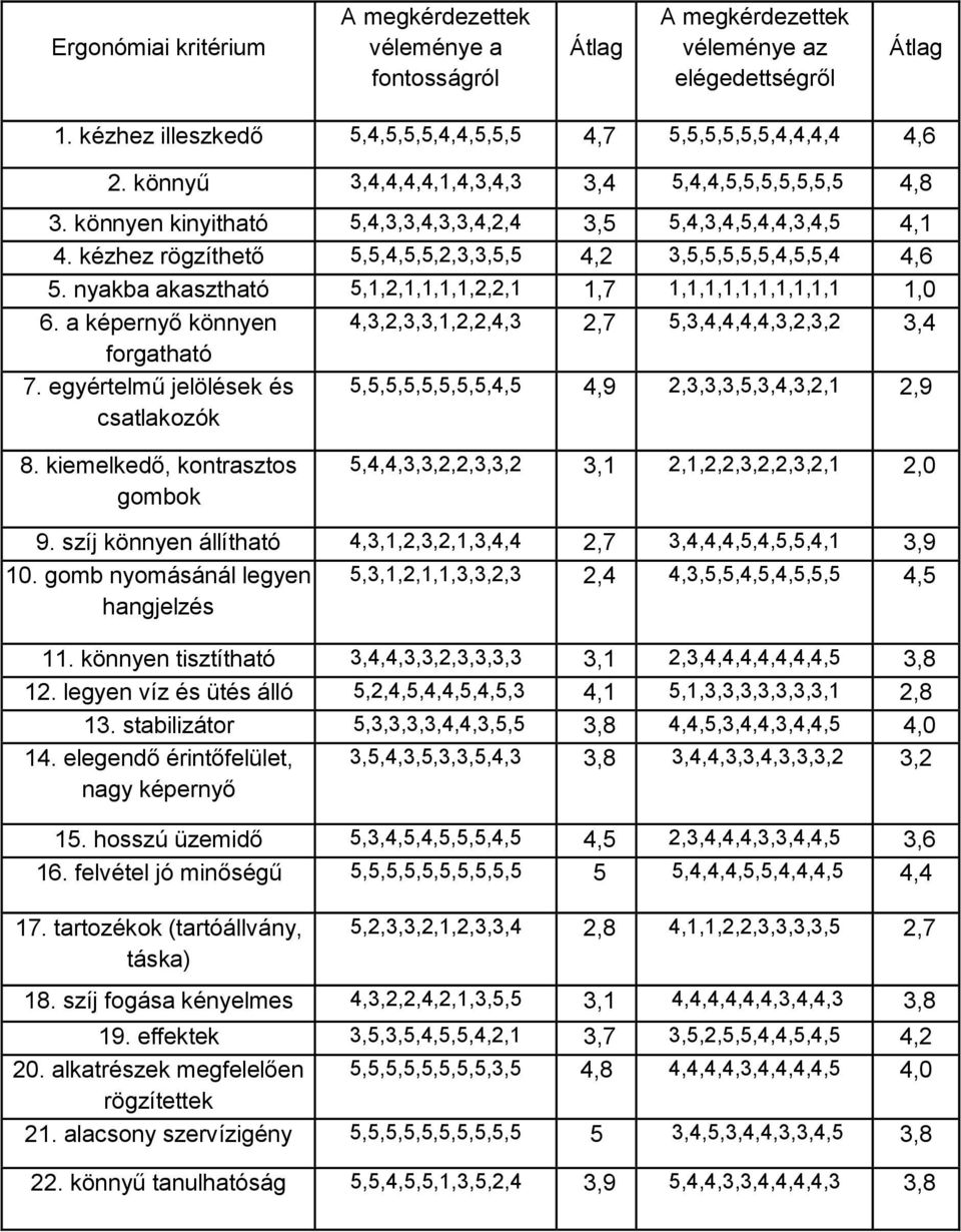 nyakba akasztható 5,1,2,1,1,1,1,2,2,1 1,7 1,1,1,1,1,1,1,1,1,1 1,0 6. a képernyő könnyen 4,3,2,3,3,1,2,2,4,3 2,7 5,3,4,4,4,4,3,2,3,2 3,4 forgatható 7.