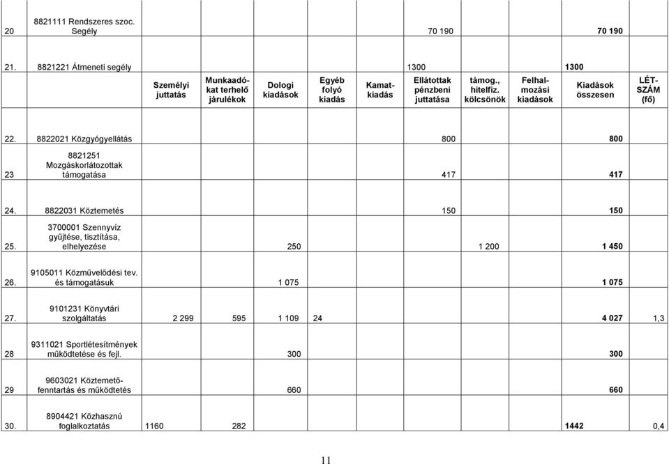 kölcsönök Kamatkiadás Felhalmozási kiadások Kiadások összesen LÉT- SZÁM (fő) 22. 8822021 Közgyógyellátás 800 800 23 8821251 Mozgáskorlátozottak támogatása 417 417 24.