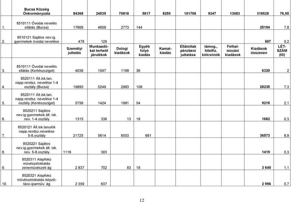 , Felhal- LÉT- Személyi Dologi Kamatkiadás összesen Kiadások juttatás kiadások járulékok kiadás juttatása kölcsönök kiadások (fő) 3. 4. 5. 6. 7. 8. 9. 10.