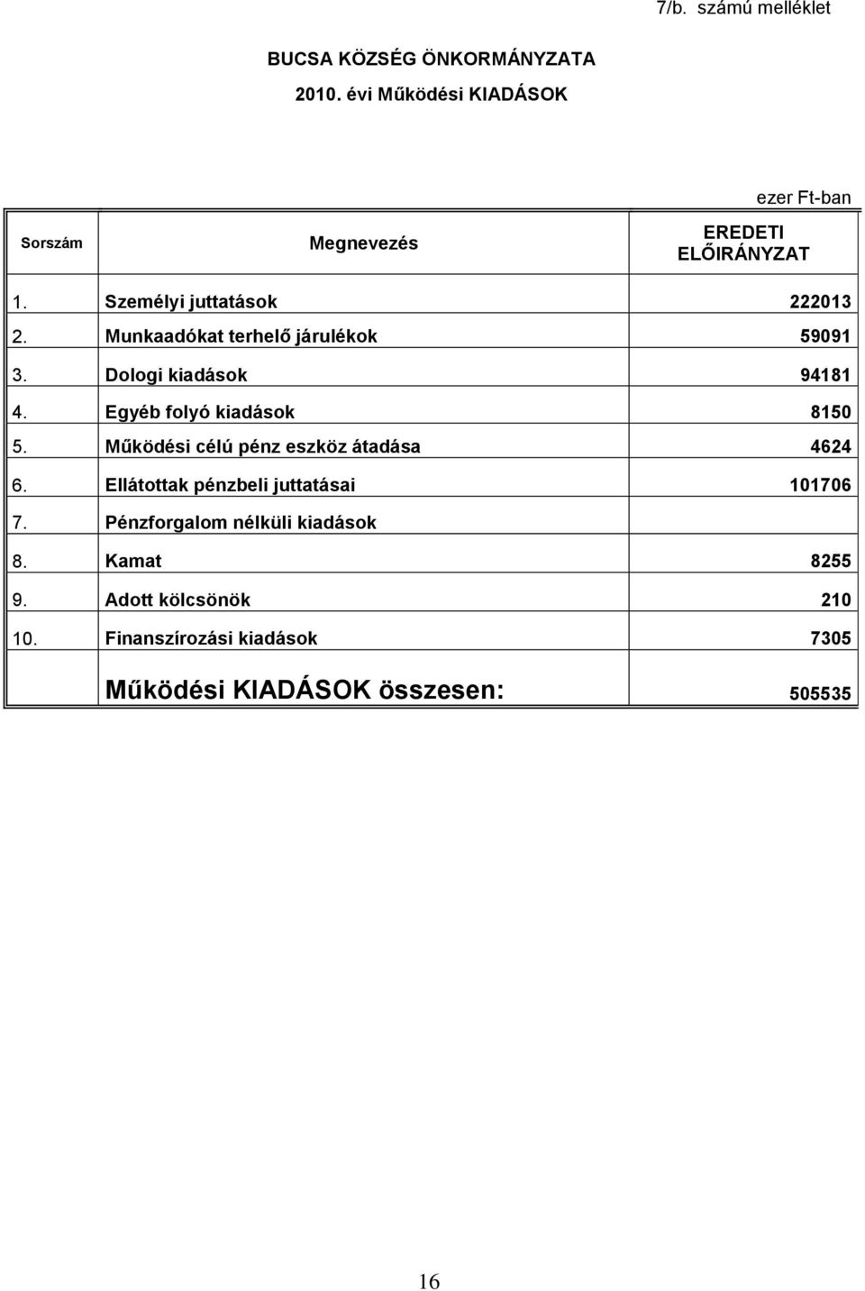 Munkaadókat terhelő járulékok 59091 3. Dologi kiadások 94181 4. Egyéb folyó kiadások 8150 5.