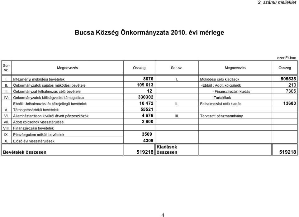 Önkormányzat felhalmozás célú bevétele 12 - Finanszírozási kiadás 7305 IV: Önkormányzatok költségvetési támogatása 330302 -Tartalékok Ebből: -felhalmozási és tőkejellegű bevételek 10 472 II.