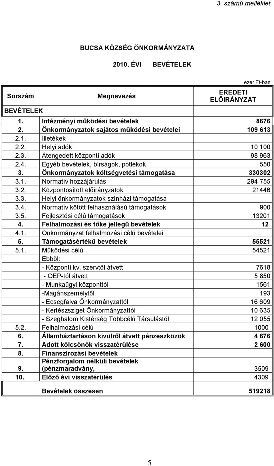 Önkormányzatok költségvetési támogatása 330302 3.1. Normatív hozzájárulás 294 755 3.2. Központosított előirányzatok 21446 3.3. Helyi önkormányzatok színházi támogatása 3.4. Normatív kötött felhasználású támogatások 900 3.