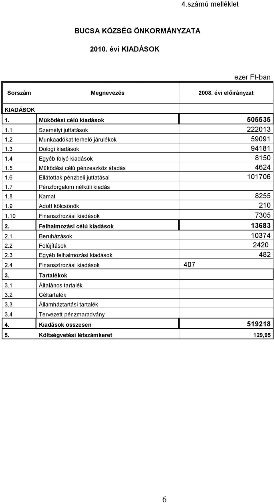 7 Pénzforgalom nélküli kiadás 1.8 Kamat 8255 1.9 Adott kölcsönök 210 1.10 Finanszírozási kiadások 7305 2. Felhalmozási célú kiadások 13683 2.1 Beruházások 10374 2.2 Felújítások 2420 2.