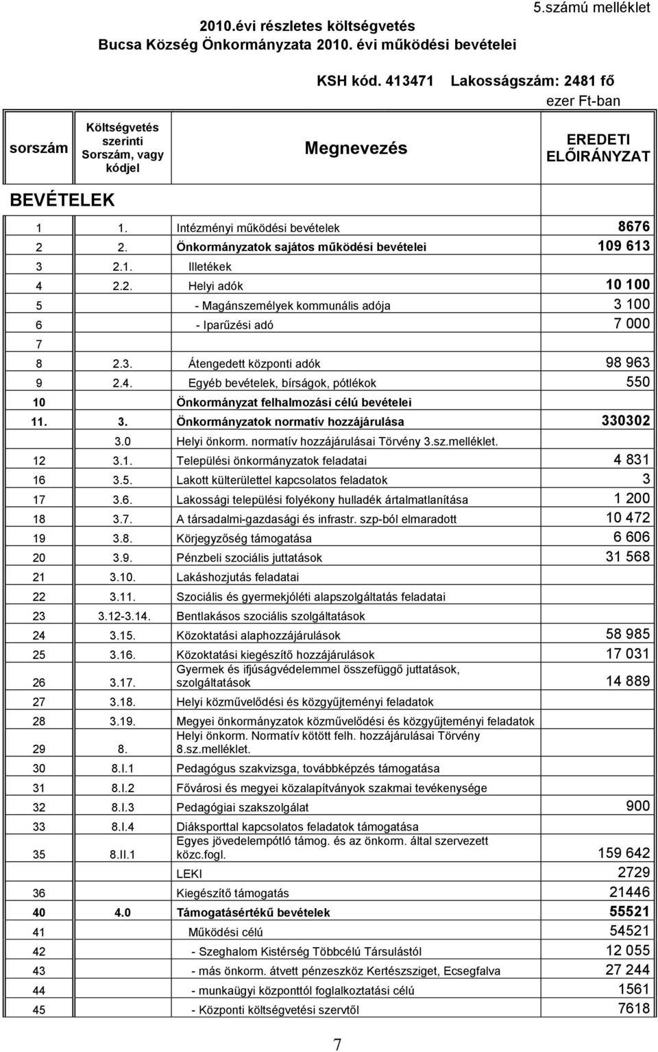 Önkormányzatok sajátos működési bevételei 109 613 3 2.1. Illetékek 4 2.2. Helyi adók 10 100 5 - Magánszemélyek kommunális adója 3 100 6 - Iparűzési adó 7 000 7 8 2.3. Átengedett központi adók 98 963 9 2.