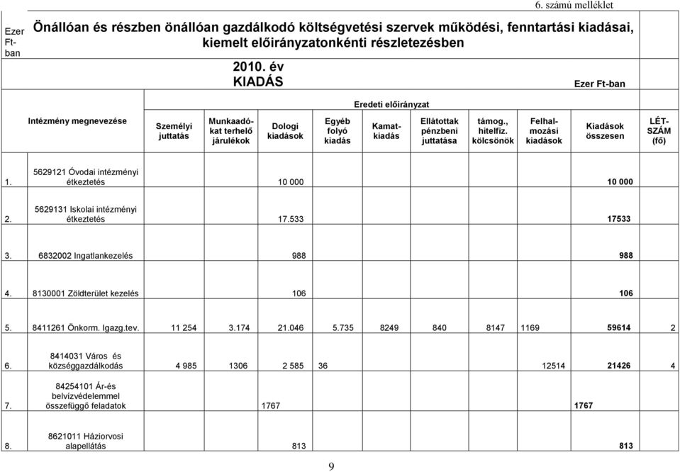 kölcsönök Kamatkiadás Felhalmozási kiadások Kiadások összesen LÉT- SZÁM (fő) 1. 5629121 Óvodai intézményi étkeztetés 10 000 10 000 2. 5629131 Iskolai intézményi étkeztetés 17.533 17533 3.