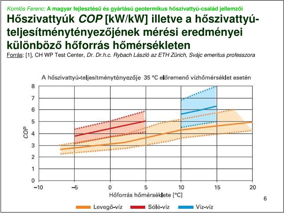 különbözı hıforrás hımérsékleten Forrás: [1], CH WP