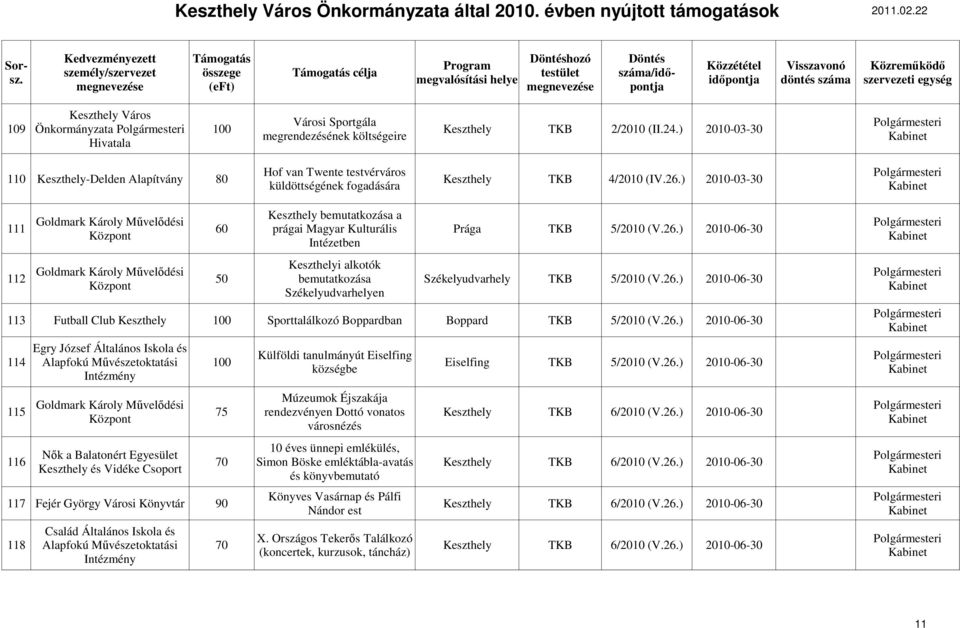 ) 2010-03-30 111 Keszthely bemutatkozása a Goldmark Károly Mővelıdési 60 prágai Magyar Kulturális Központ Intézetben Prága TKB 5/2010 (V.26.