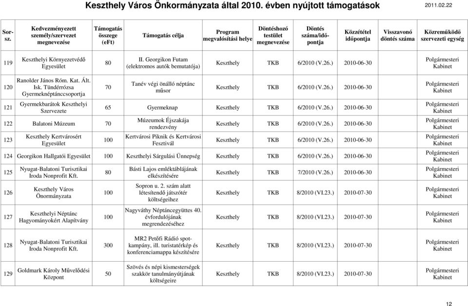 26.) 2010-06-30 123 Keszthely Kertvárosért Kertvárosi Piknik és Kertvárosi 100 Fesztivál Keszthely TKB 6/2010 (V.26.) 2010-06-30 124 Georgikon Hallgatói 100 Keszthelyi Sárgulási Ünnepség Keszthely TKB 6/2010 (V.