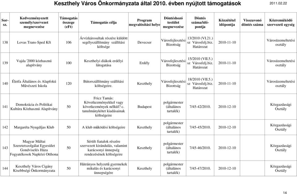 2010-11-10 alapítvány látogatása Bizottság Határozat Városüzemeltetési osztály 18/2010 (VII.5.