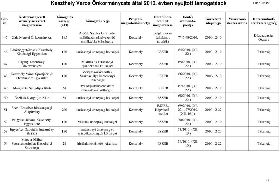 ) 2010-12-10 148 Mozgáskorlátozottak Keszthely Város Sportjáért és 66/2010. (XI. 100 Szakosztálya karácsonyi Keszthely ESZEB Oktatásáért 22.