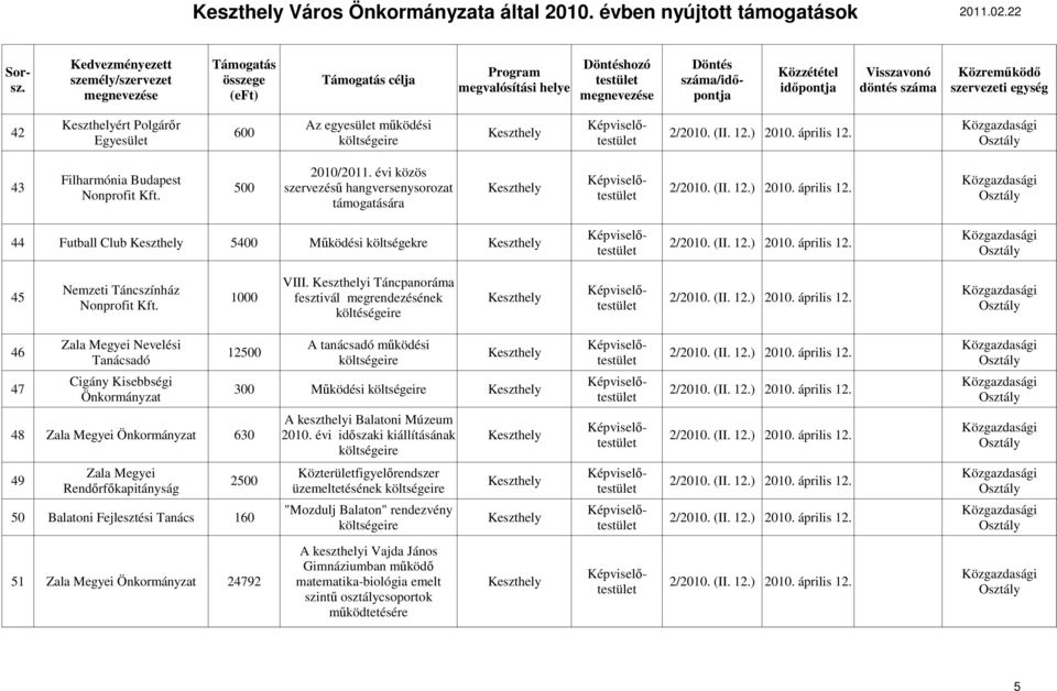 Keszthelyi Táncpanoráma Nemzeti Táncszínház 45 1000 fesztivál megrendezésének Keszthely 2/2010. (II. 12.) 2010. április 12. Nonprofit Kft.