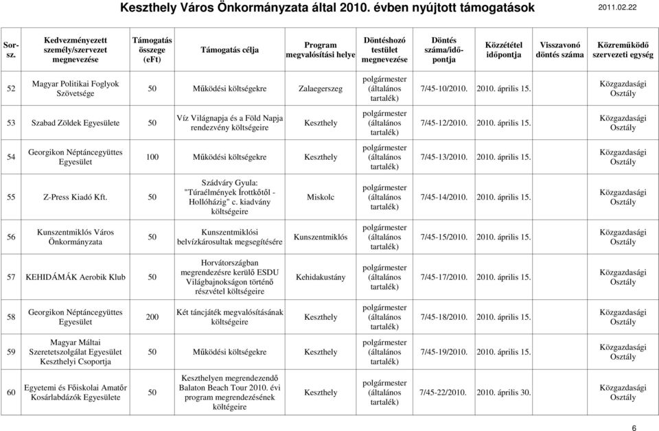 rendezvény Georgikon Néptáncegyüttes 54 100 Mőködési költségekre Keszthely (általános 7/45-13/2010. 2010. április 15. Szádváry Gyula: "Túraélmények Írottkıtıl - 55 Z-Press Kiadó Kft.