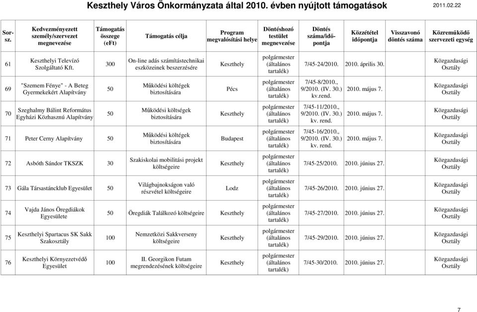 , Szeghalmy Bálint Református Mőködési költségek 50 Keszthely (általános 9/2010. (IV. 30.) Egyházi Közhasznú Alapítvány biztosítására kv. rend. 2010. május 7.