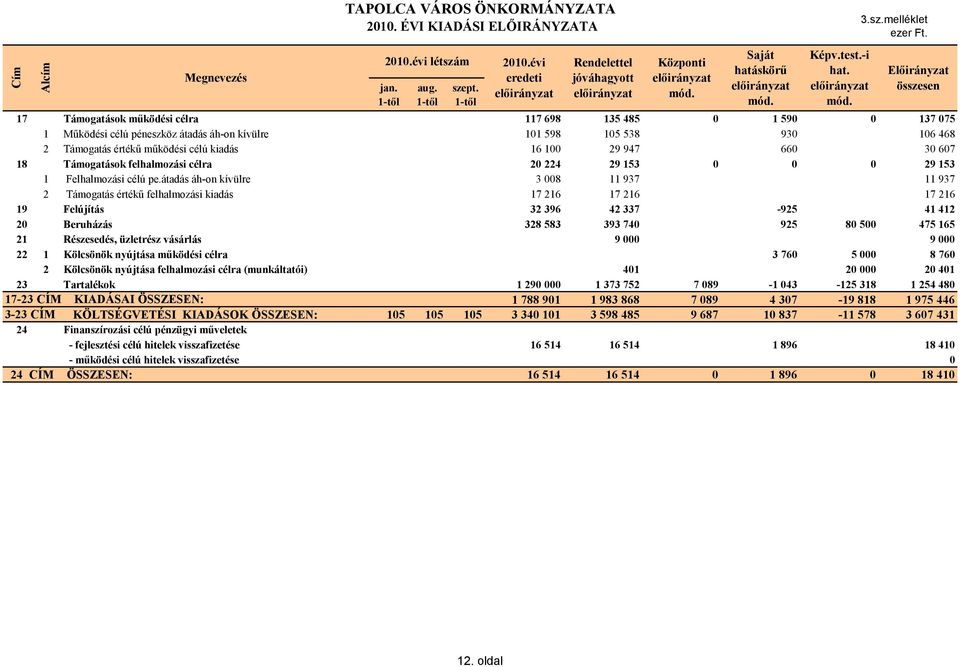 607 18 Támogatások felhalmozási célra 20 224 29 153 0 0 0 29 153 1 Felhalmozási célú pe.