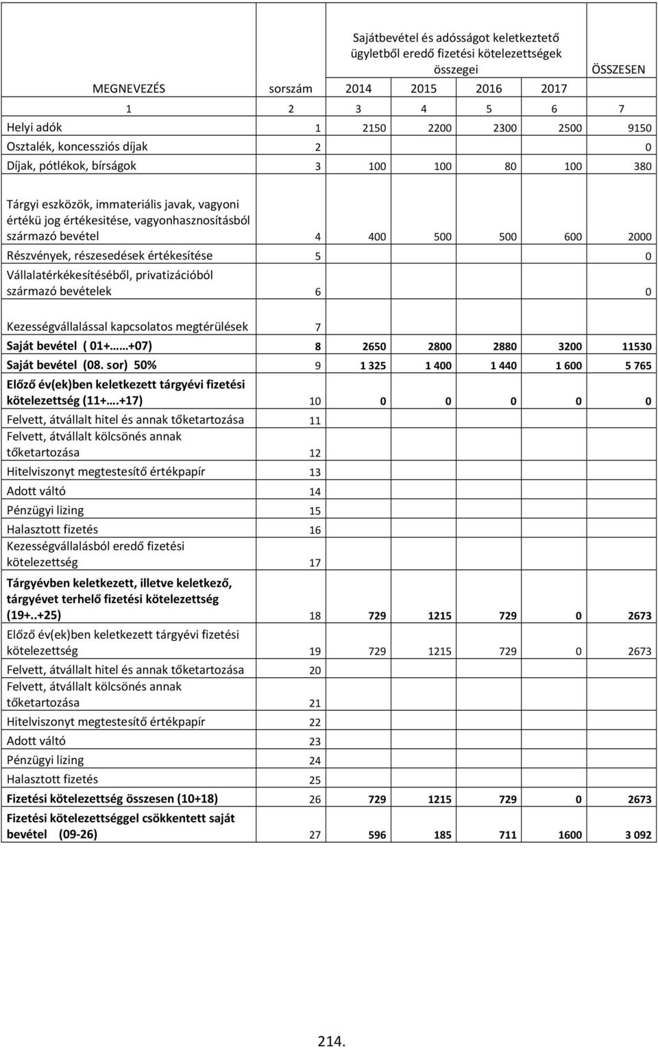 Részvények, részesedések értékesítése 5 0 Vállalatérkékesítéséből, privatizációból származó bevételek 6 0 Kezességvállalással kapcsolatos megtérülések 7 Saját bevétel ( 01+ +07) 8 2650 2800 2880 3200