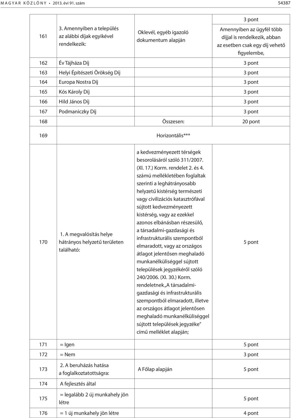 figyelembe, 162 Év Tájháza Díj 3 pont 163 Helyi Építészeti Örökség Díj 3 pont 164 Europa Nostra Díj 3 pont 165 Kós Károly Díj 3 pont 166 Hild János Díj 3 pont 167 Podmaniczky Díj 3 pont 168 Összesen: