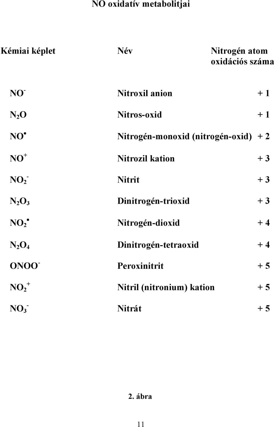 - Nitrit + 3 N 2 O 3 Dinitrogén-trioxid + 3 NO 2 Nitrogén-dioxid + 4 N 2 O 4