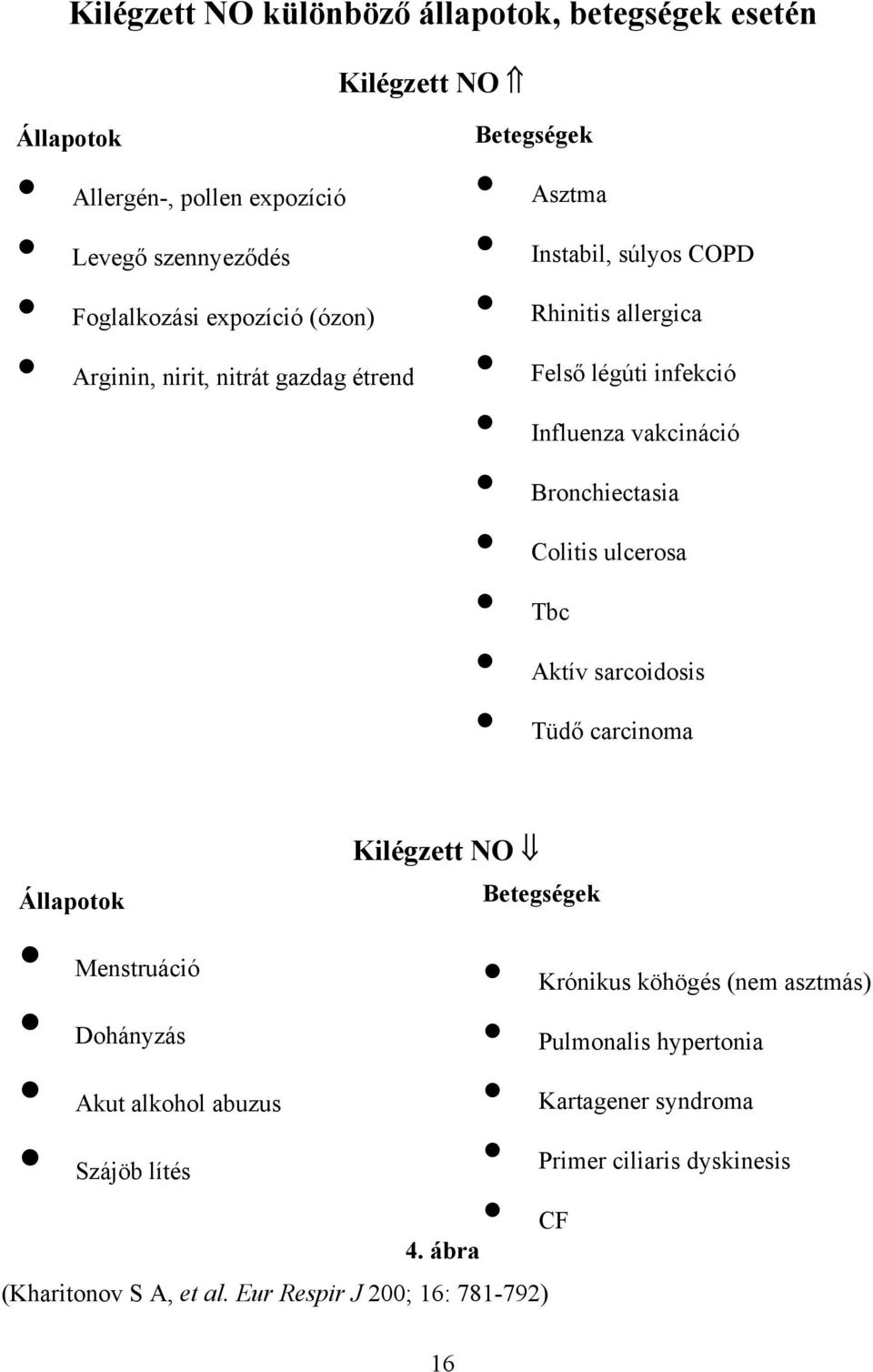 Bronchiectasia Colitis ulcerosa Tbc Aktív sarcoidosis Tüdő carcinoma Állapotok Menstruáció Dohányzás Akut alkohol abuzus Szájöb lítés Kilégzett NO