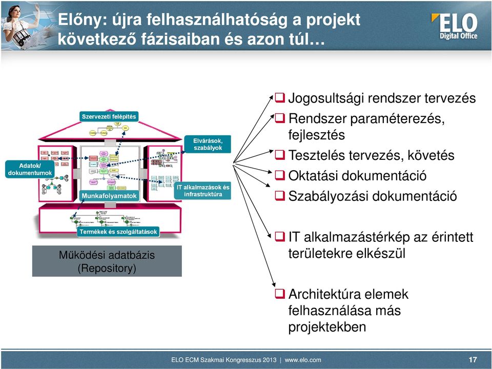 Oktatási dokumentáció Szabályozási dokumentáció Működési adatbázis (Repository) IT