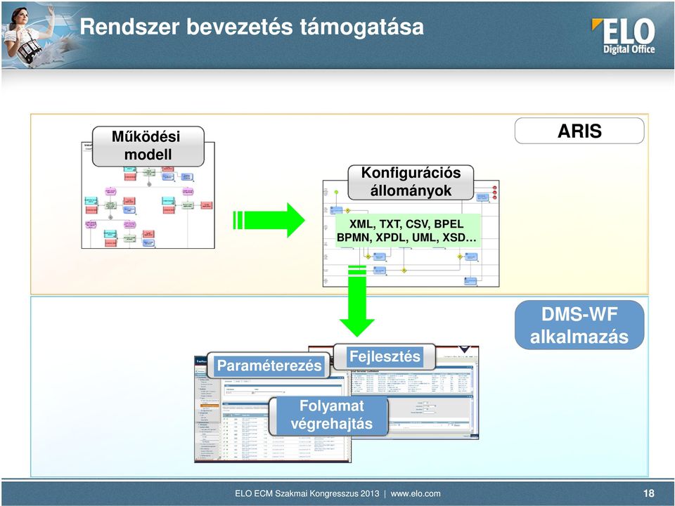 BPEL BPMN, XPDL, UML, XSD Paraméterezés