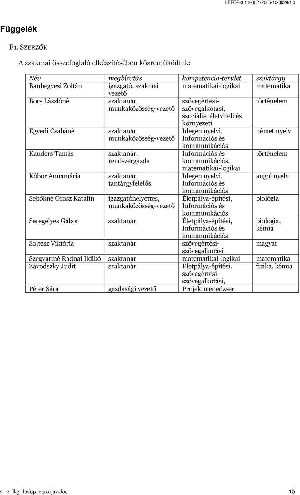 szaktanár, munkaközösség-vezető szövegértésiszövegalkotási, szociális, életviteli és történelem Egyedi Csabáné Kauders Tamás Kóbor Annamária Sebőkné Orosz Katalin szaktanár, munkaközösség-vezető