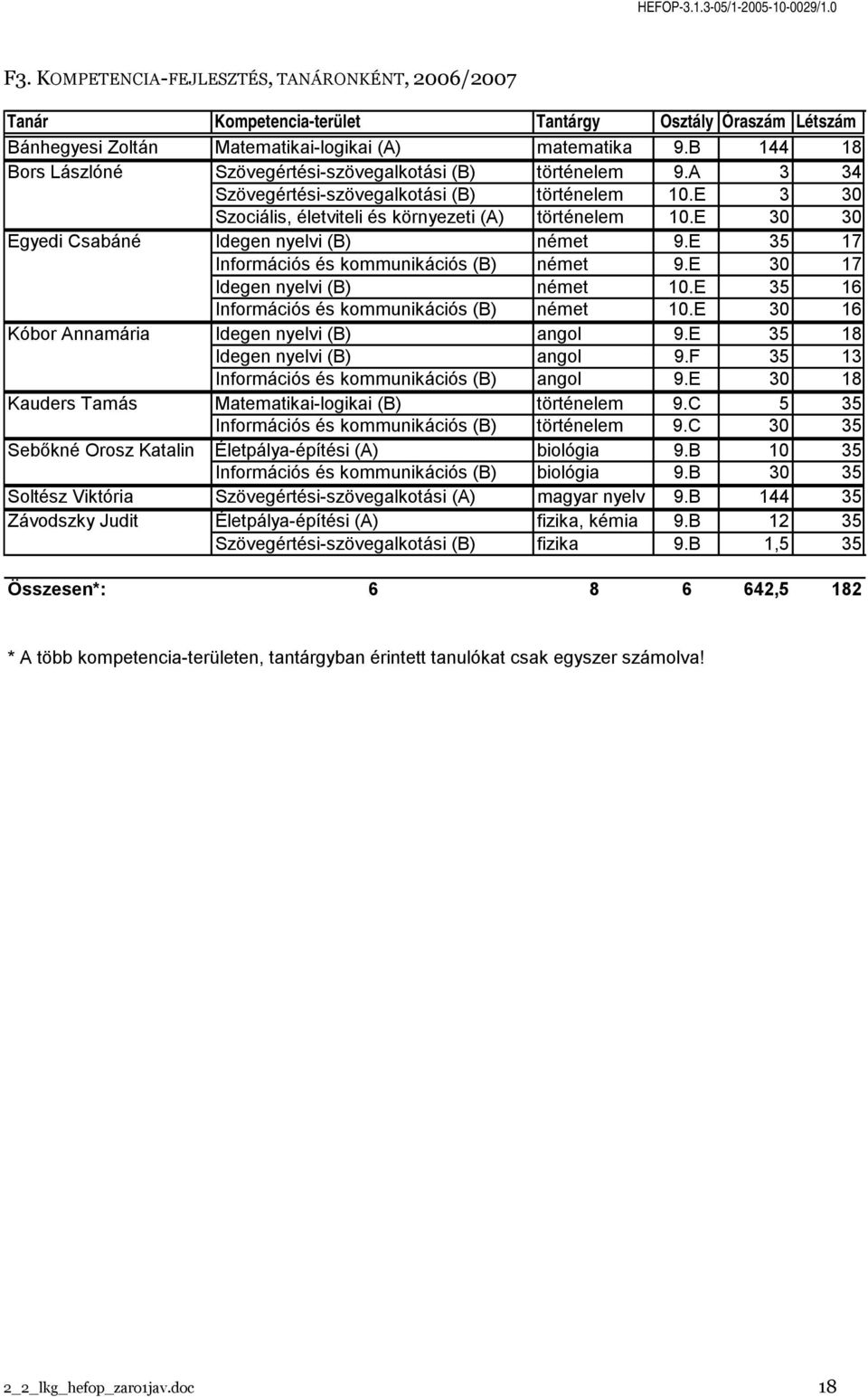 E 30 30 Egyedi Csabáné Idegen nyelvi (B) német 9.E 35 17 Információs és kommunikációs (B) német 9.E 30 17 Idegen nyelvi (B) német 10.E 35 16 Információs és kommunikációs (B) német 10.