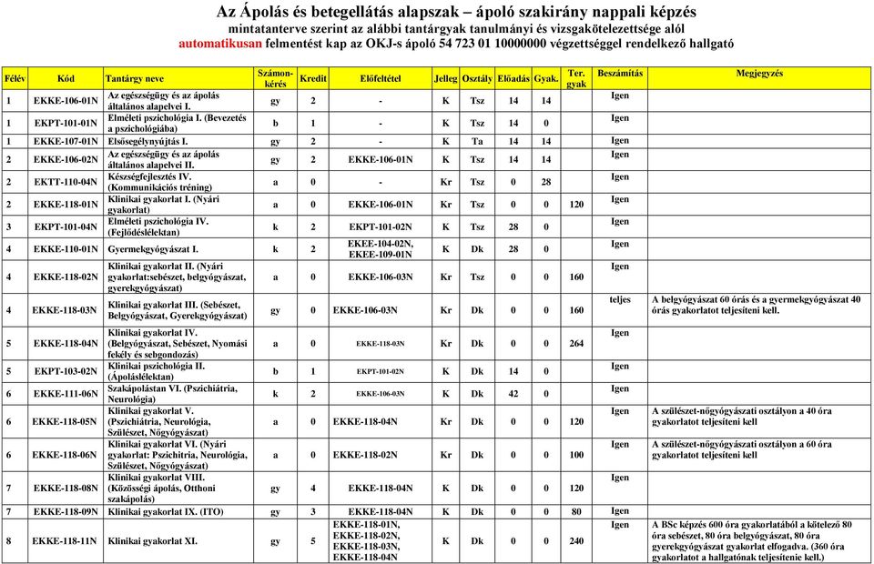 (Bevezetés b 1 - K Tsz 14 0 a pszichológiába) 1 EKKE-107-01N Elsősegélynyújtás I. gy 2 - K Ta 14 14 2 EKKE-106-02N gy 2 EKKE-106-01N K Tsz 14 14 általános alapelvei II.