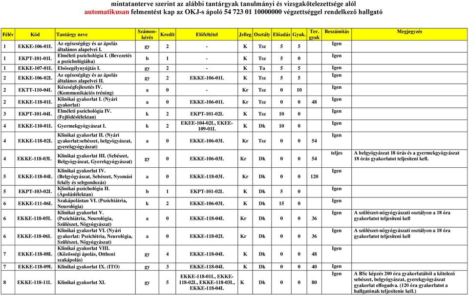 gy 2 - K Ta 5 5 2 EKKE-106-02L gy 2 EKKE-106-01L K Tsz 5 5 általános alapelvei II. 2 EKTT-110-04L Készségfejlesztés IV. a 0 - Kr Tsz 0 10 (Kommunikációs tréning) 2 EKKE-118-01L Klinikai gyakorlat I.