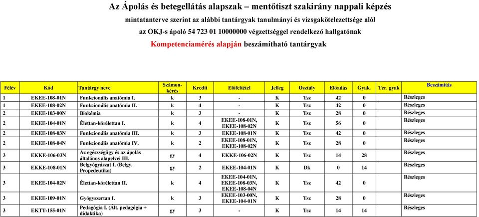 k 4 - K Tsz 42 0 2 EKEE-103-00N Biokémia k 3 - K Tsz 28 0 2 EKEE-104-01N Élettan-kórélettan I. k 4 EKEE-108-01N, K Tsz 56 0 EKEE-108-02N 2 EKEE-108-03N Funkcionális anatómia III.