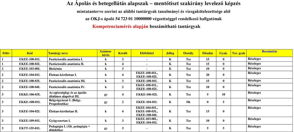 k 4 - K Tsz 15 0 2 EKEE-103-00L Biokémia k 3 - K Tsz 10 0 2 EKEE-104-01L Élettan-kórélettan I. k 4 EKEE-108-01L, K Tsz 20 0 EKEE-108-02L 2 EKEE-108-03L Funkcionális anatómia III.