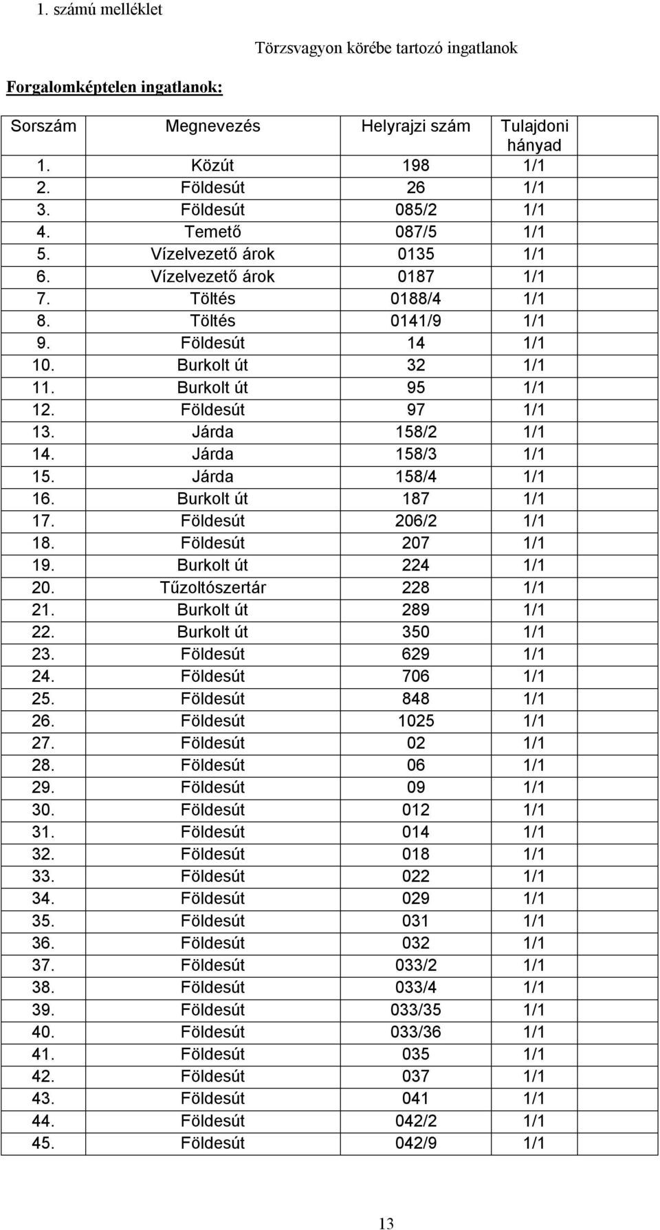 Földesút 97 1/1 13. Járda 158/2 1/1 14. Járda 158/3 1/1 15. Járda 158/4 1/1 16. Burkolt út 187 1/1 17. Földesút 206/2 1/1 18. Földesút 207 1/1 19. Burkolt út 224 1/1 20. Tűzoltószertár 228 1/1 21.